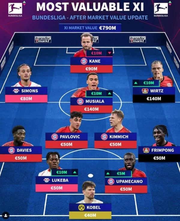 德轉(zhuǎn)列德甲最貴陣：穆西亞拉領(lǐng)銜拜仁6將，維爾茨、西蒙斯在列